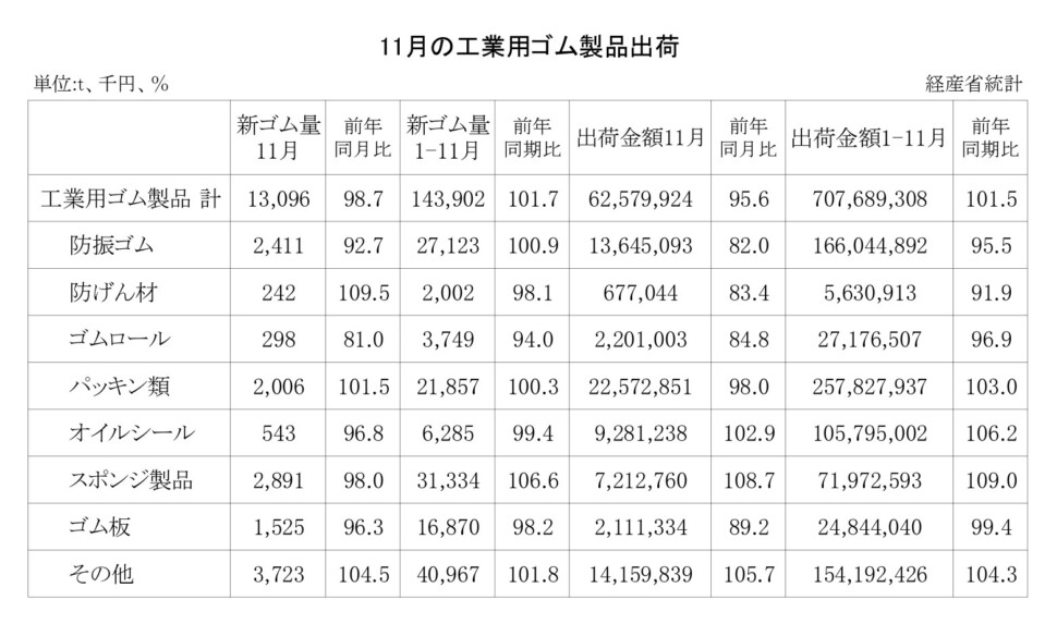 14-月別-工業用ゴム・00-期間統計_経産省HP_2段16行_page-0001