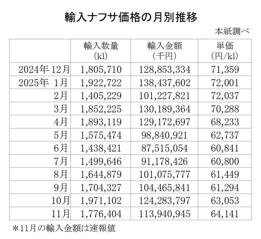 04-月別-輸入ナフサ価格_page-0001