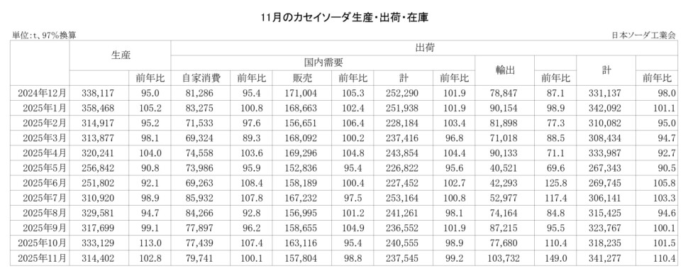 12-14-(年間使用)カセイソーダ生産・出荷・在庫実績_page-0001