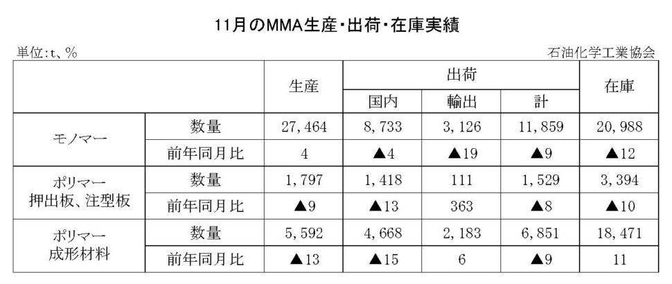 12-8-(年間使用)MMA生産・出荷・在庫実績　00-期間統計-縦10横7 石油化学工業協会HP