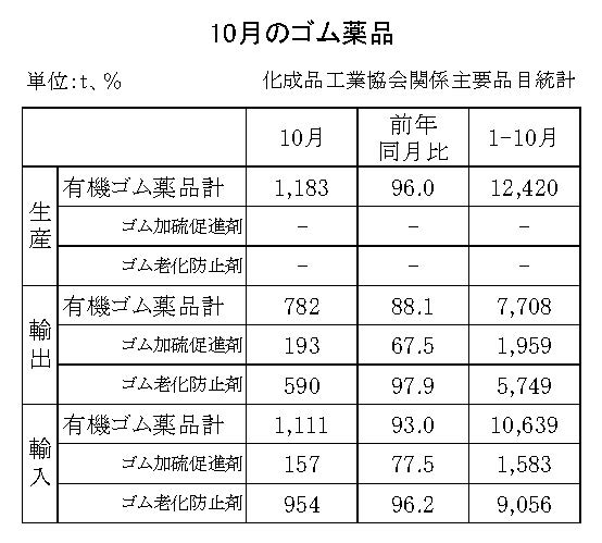 18-月別ーゴム薬品（化成品工業会）