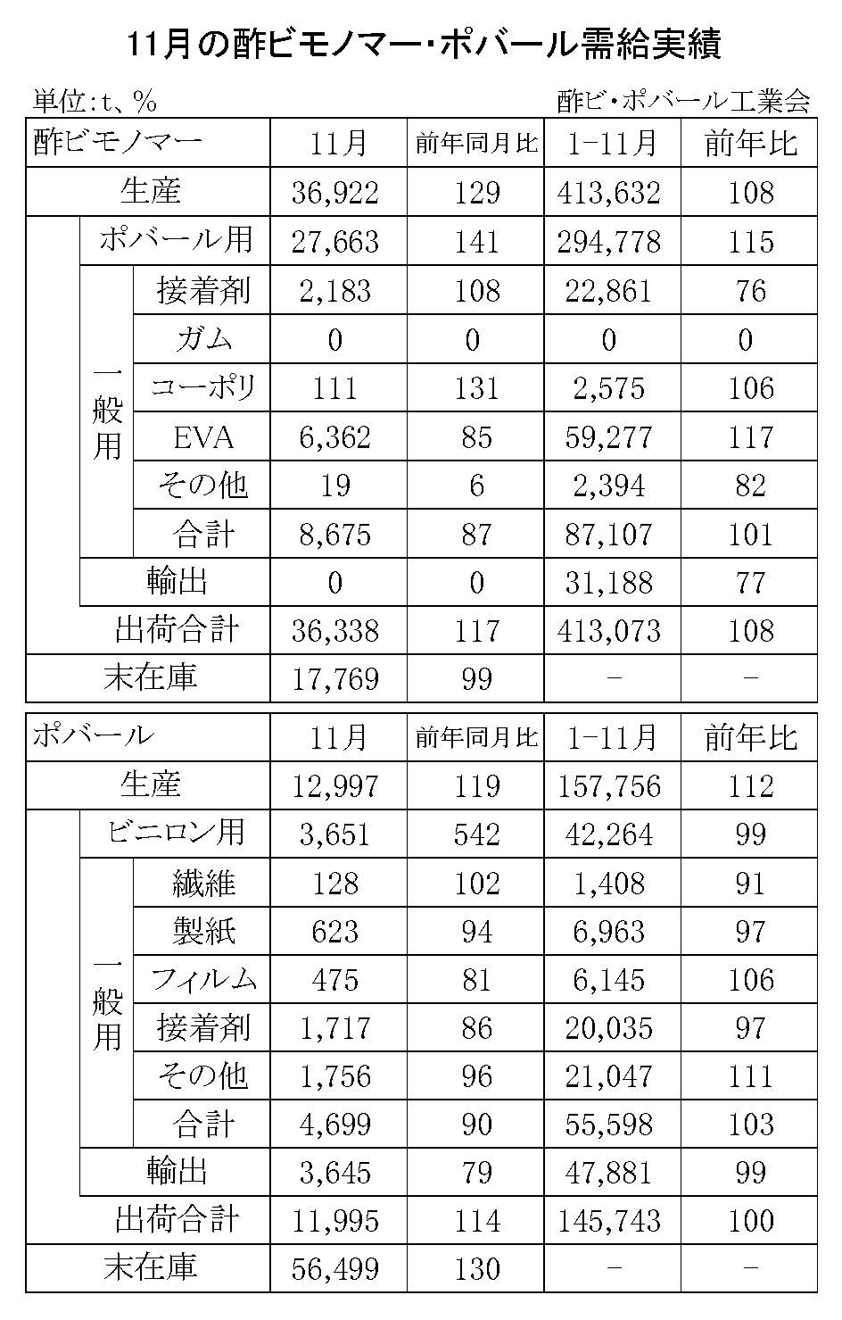 12-1-(年間使用)酢ビモノマー・ポバール需給実績