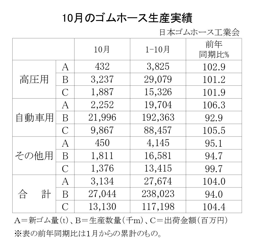 02-月別-ゴムホース生産実績・00-期間統計-2段9行_page-0001