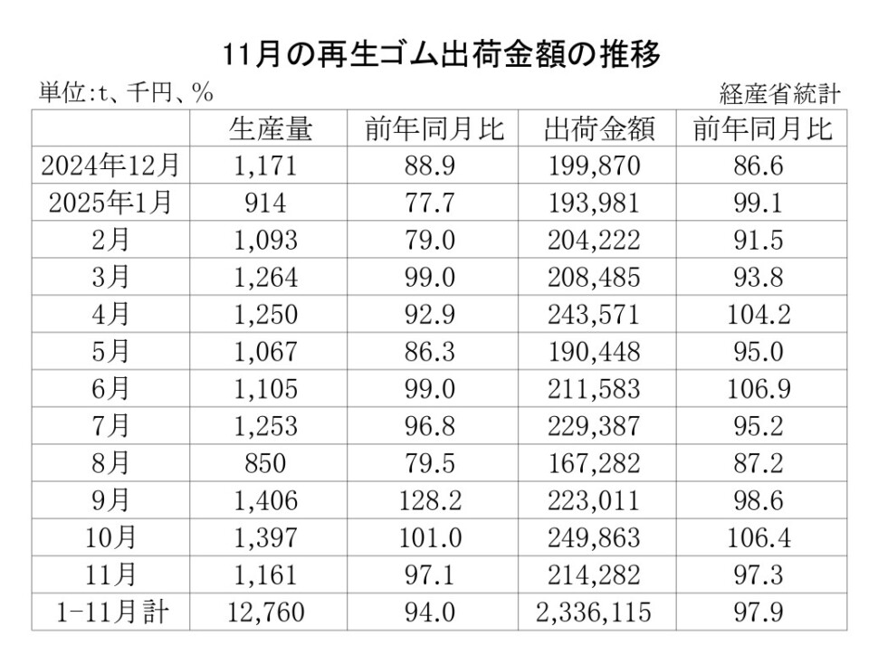 10-月別-再生ゴム・00-期間統計_経産省HP_2段16行_page-0001
