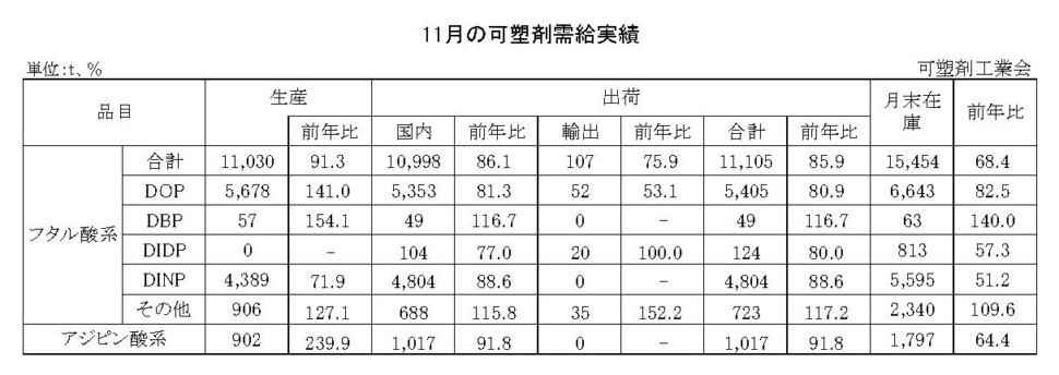 12-12-(年間使用)可塑剤需給実績表