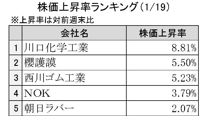 週間ゴム株価変動2026