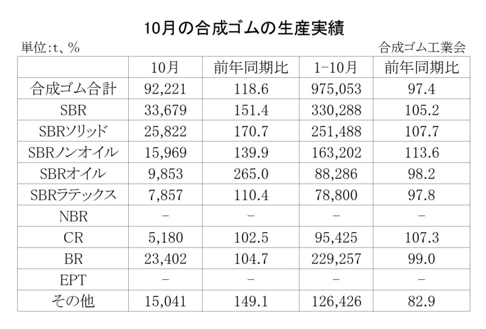01-月別-合成ゴムの生産実績・00-期間統計-2段11行_page-0001