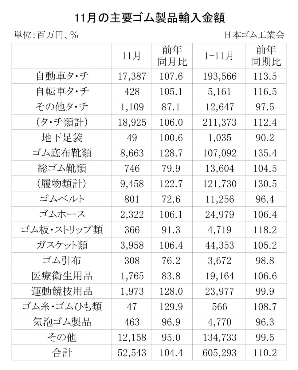 09-月別-ゴム製品輸入・00-期間統計-輸入_日本ゴム工業会HP_3段13行_page-0001
