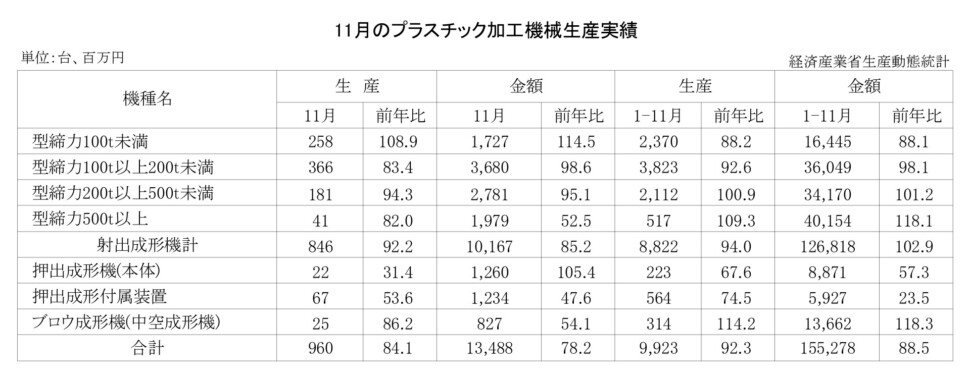 12-13-(年間使用)プラスチック加工機械生産実績 経済産業省HP_page-0001