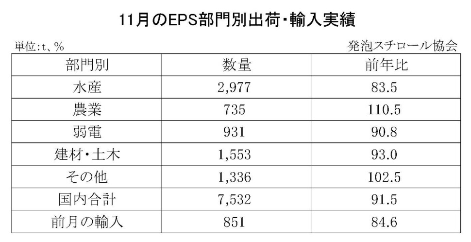 11-8-(年間使用)発泡スチロール（ＥＰＳ）の部門別出荷量（国内＋輸入）