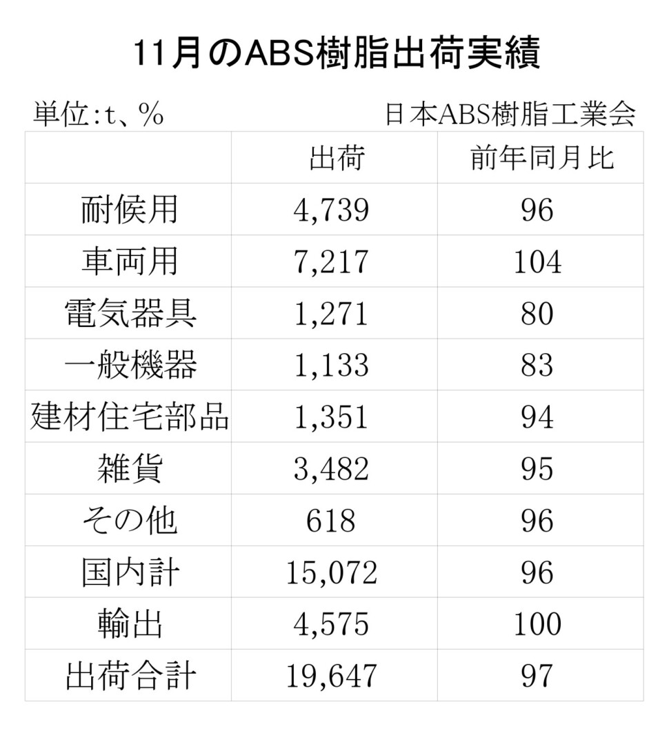 12-5-(年間使用)ABS樹脂出荷実績　00-期間統計-縦13横3_page-0001