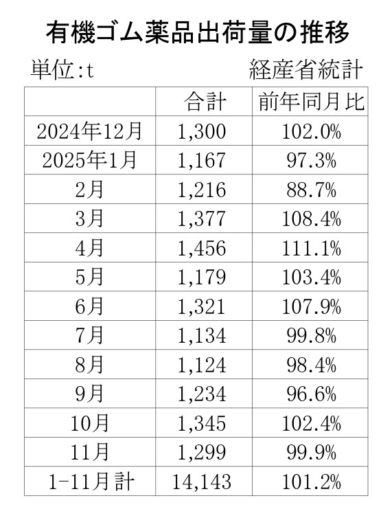 05-月別-ゴム薬品推移　経産省HP_page-0001