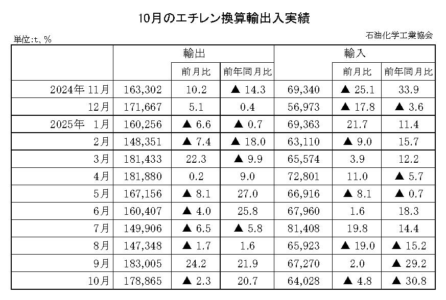 12-10-(年間使用)エチレン換算輸出入実績 石油化学工業協会HP