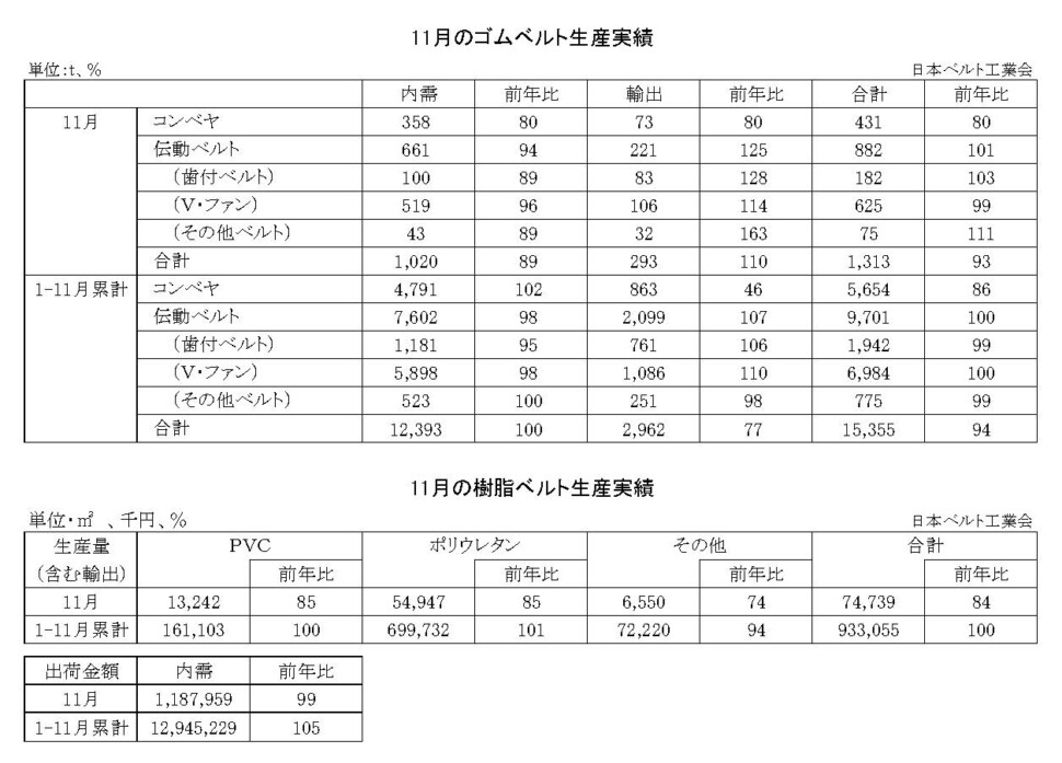 16-月別-ゴムベルト樹脂ベルト生産実績・00-期間統計-2段14行