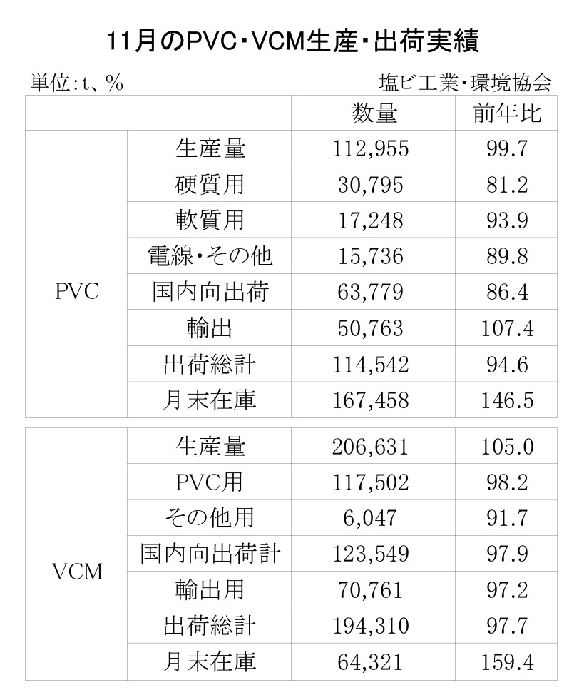 12-7-(年間使用)PVC・VCM生産・出荷実績_page-0001