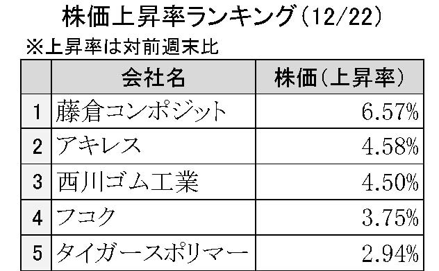 週間ゴム株価変動2025