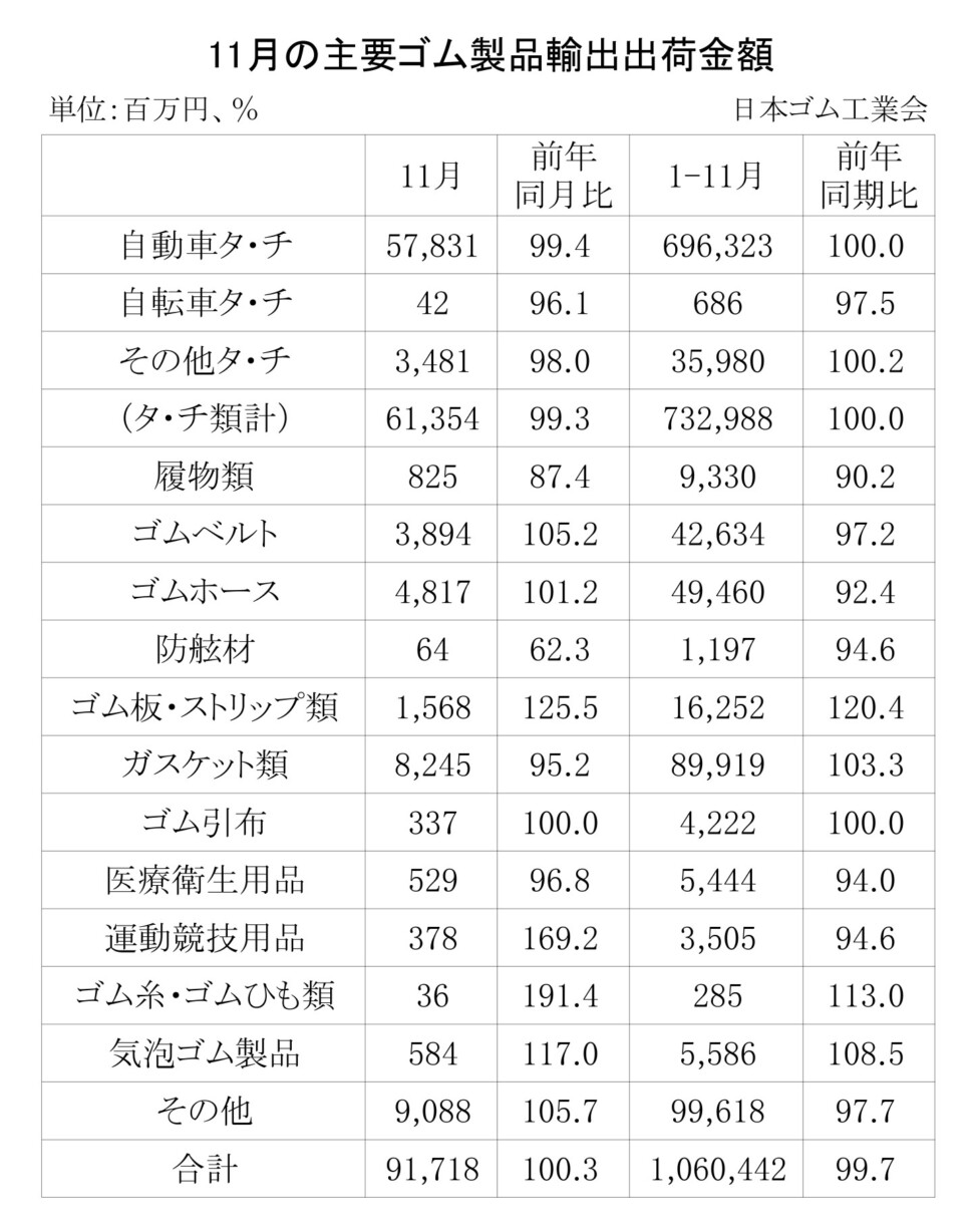 08-月別-ゴム製品輸出・00-輸出_日本ゴム工業会HP_3段13行_page-0001
