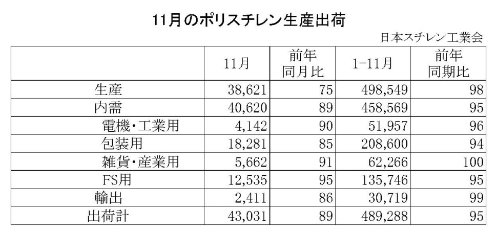 11-1-ポリスチレン生産出荷　00-期間統計-縦12横4