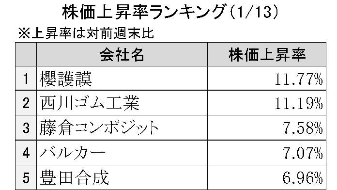 週刊ゴム株ランキング（１／13～１／16）