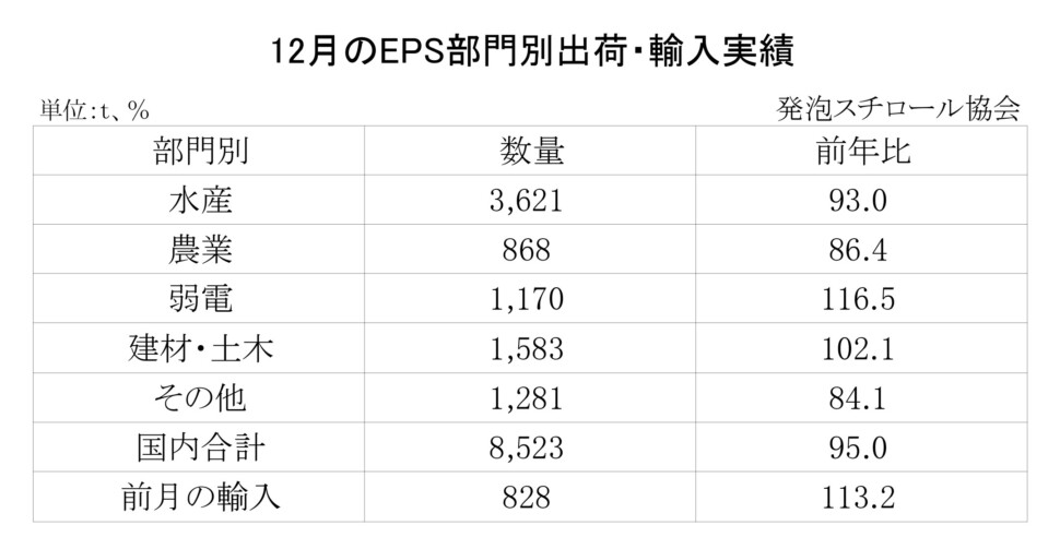 11-8-(年間使用)発泡スチロール（ＥＰＳ）の部門別出荷量（国内＋輸入）_page-0001