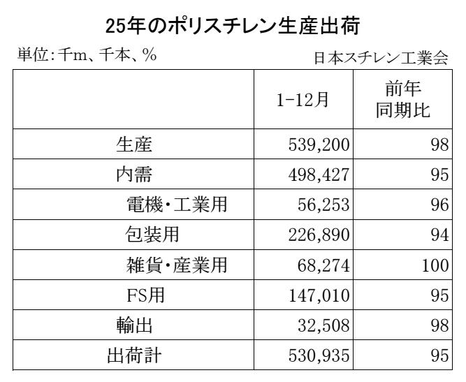 11-1-ポリスチレン生産出荷　00-期間統計1-12-縦12横4 Copy conv 0