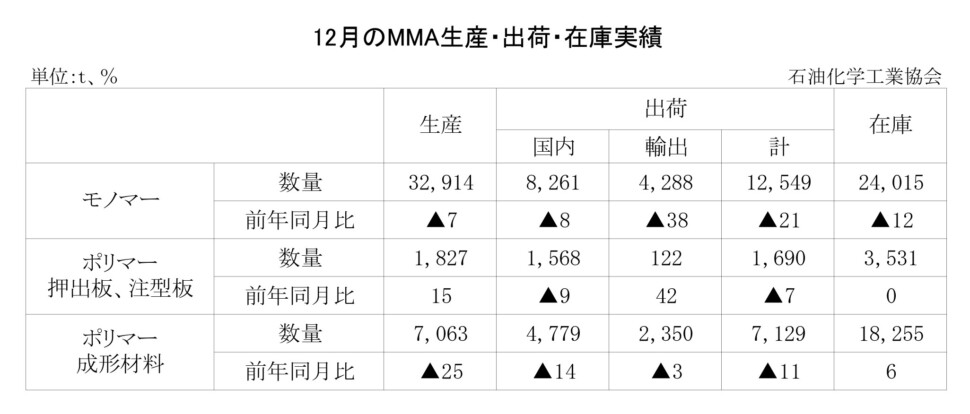 12-8-(年間使用)MMA生産・出荷・在庫実績　00-期間統計-縦10横7 石油化学工業協会HP_page-0001
