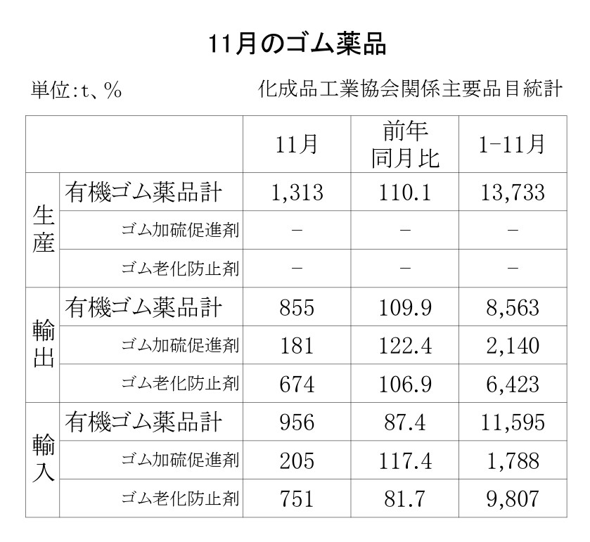 18-月別ーゴム薬品（化成品工業会）_page-0001