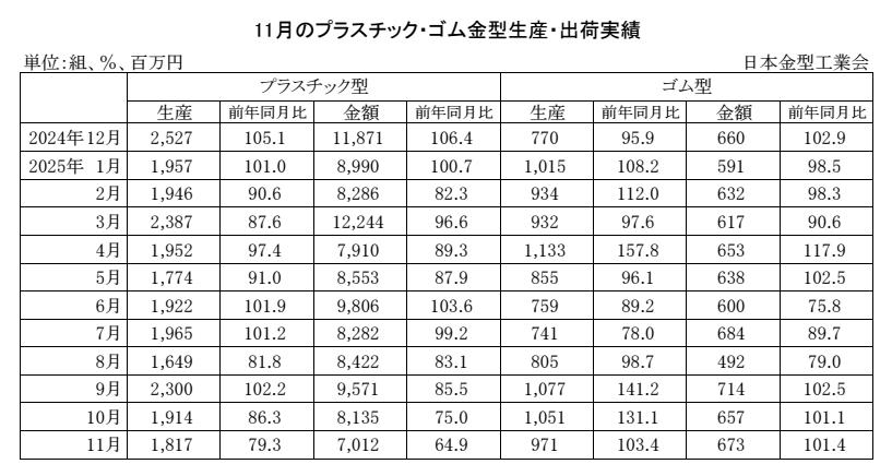 12-11-(年間使用)プラスチック・ゴム金型生産出荷金型実績 Copy conv 0