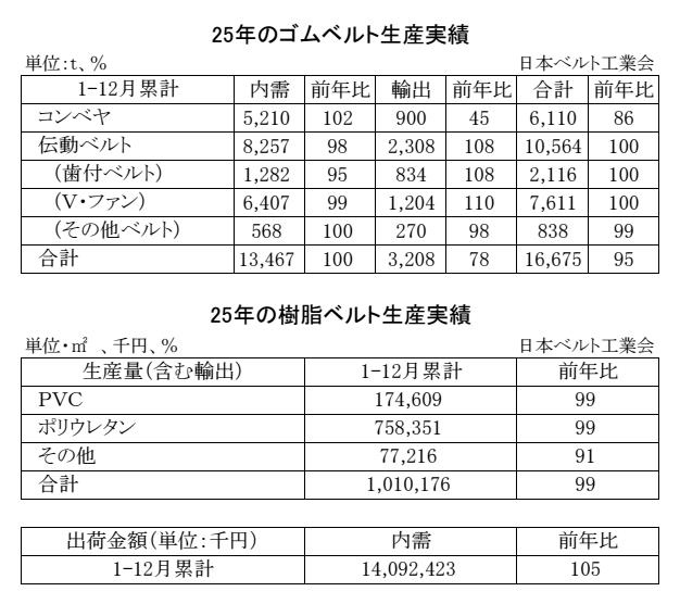 16-月別-ゴムベルト樹脂ベルト生産実績・00-期間統計1-12-2段14行 Copy conv 0