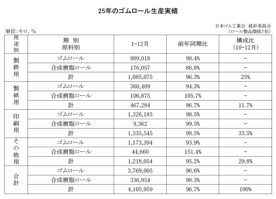 12-月別-ゴムロール生産・00-期間統計 Copy conv 0