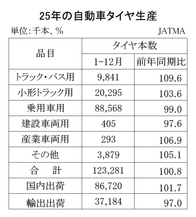 03-月別-累計-自動車タイヤ・チューブ生産、出荷、在庫実績・00-期間統計1-12-2段11行 Copy conv 0