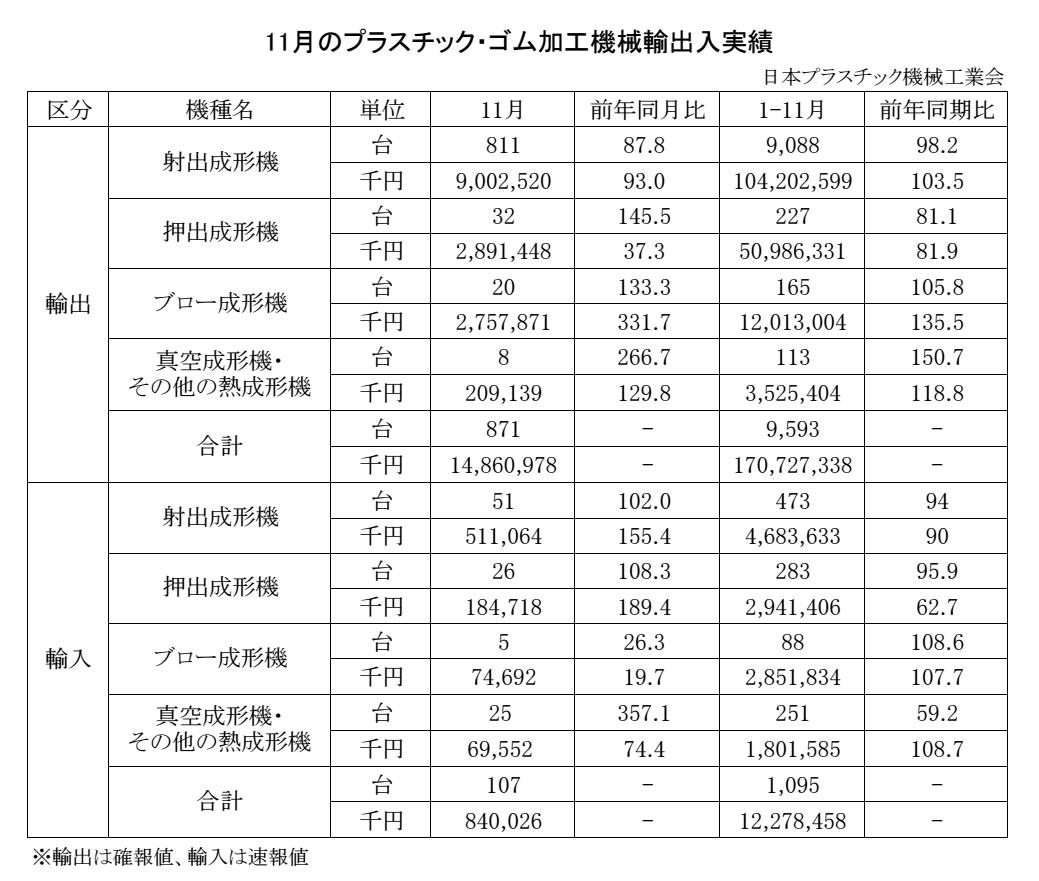 12-18-(年間使用)プラスチック・ゴム加工機械輸出入実績 Copy conv 0