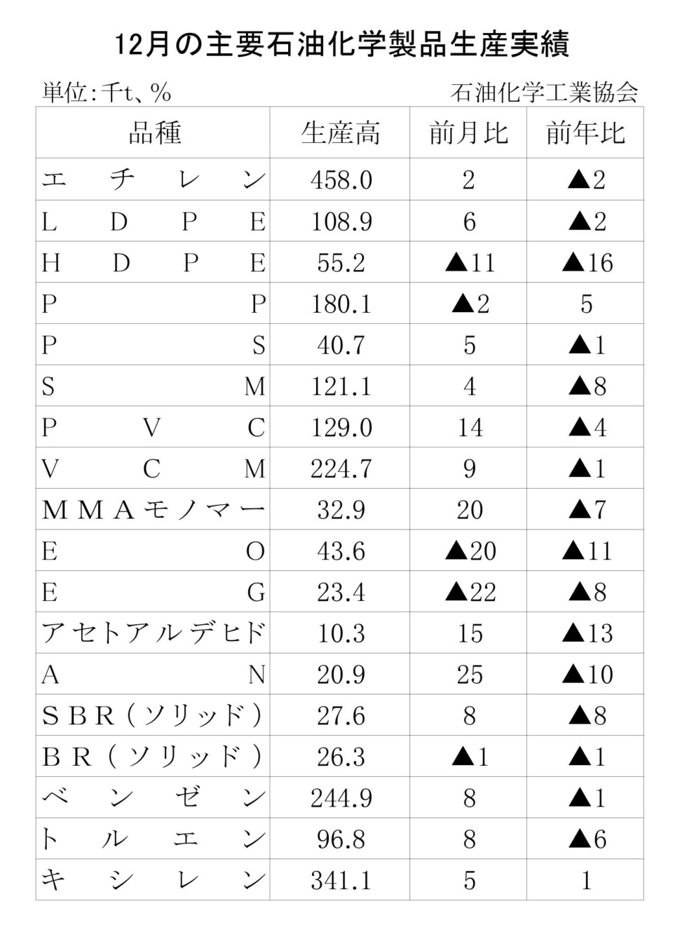 12-17-(年間使用)主要石油化学製品生産実績 石油化学工業協会HP_page-0001