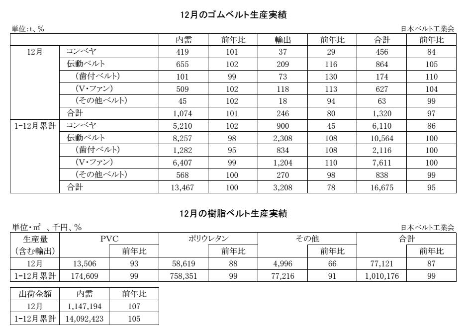 16-月別-ゴムベルト樹脂ベルト生産実績・00-期間統計-2段14行 Copy conv 0