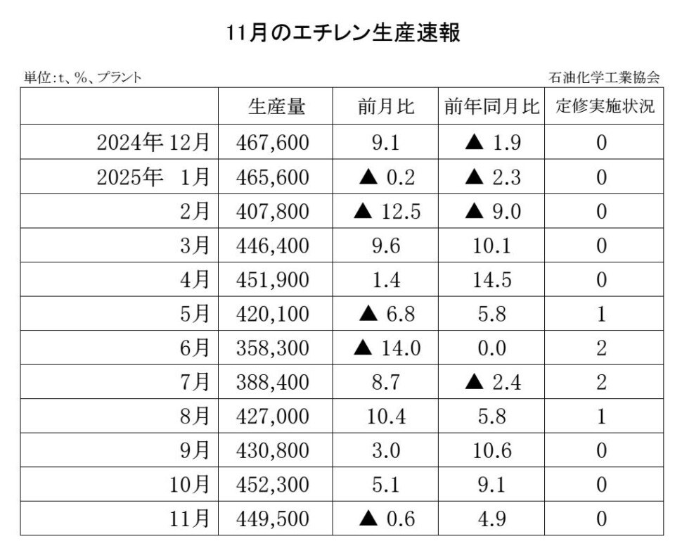 12-6-(年間使用)エチレン生産速報 石油化学工業協会HP Copy conv 0