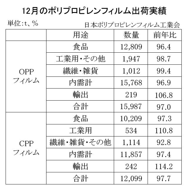 12-2-(年間使用)ポリプロピレンフィルム出荷実績 Copy conv 0