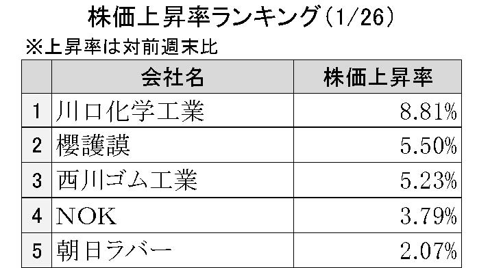 株価上昇ランキング2026.01.26