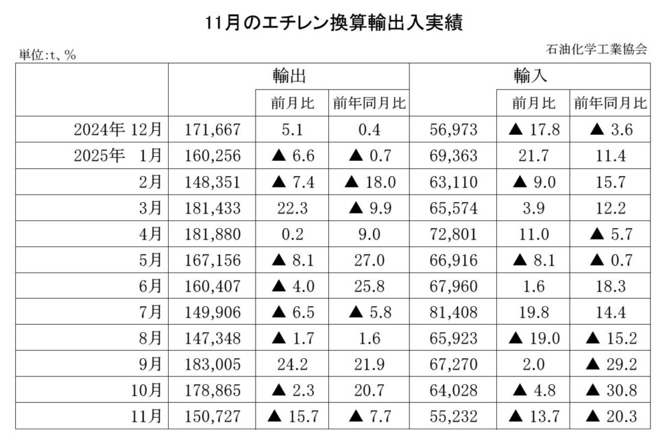 12-10-(年間使用)エチレン換算輸出入実績 石油化学工業協会HP Copy conv 0