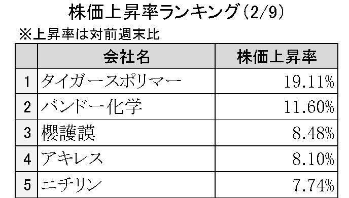 週間ゴム株価変動2026