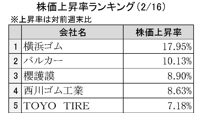 週刊ゴム株ランキング（２／16～２／20）