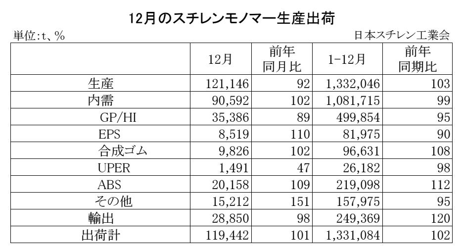 11-2-(年間使用)スチレンモノマー生産出荷 00-期間統計-縦14横4 Copy conv 0