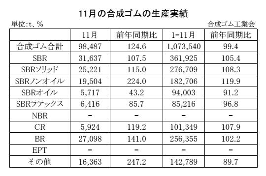 01-月別-合成ゴムの生産実績・00-期間統計-2段11行 Copy conv 0
