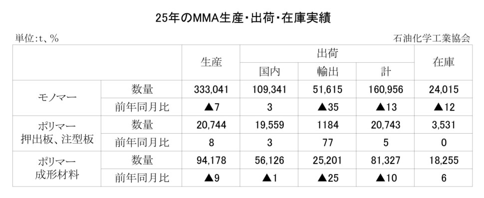 12-8-(年間使用)MMA生産・出荷・在庫実績　00-期間統計1-12-縦10横7 石油化学工業協会HP_page-0001