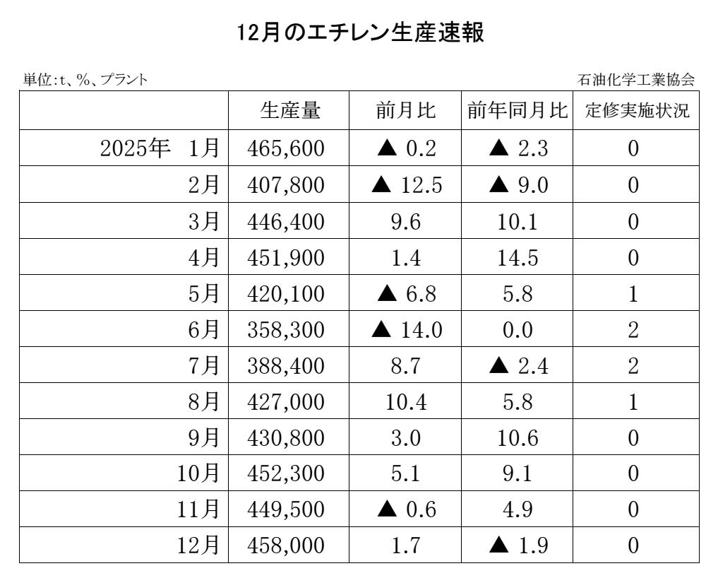 12-6-(年間使用)エチレン生産速報 石油化学工業協会HP Copy conv 12