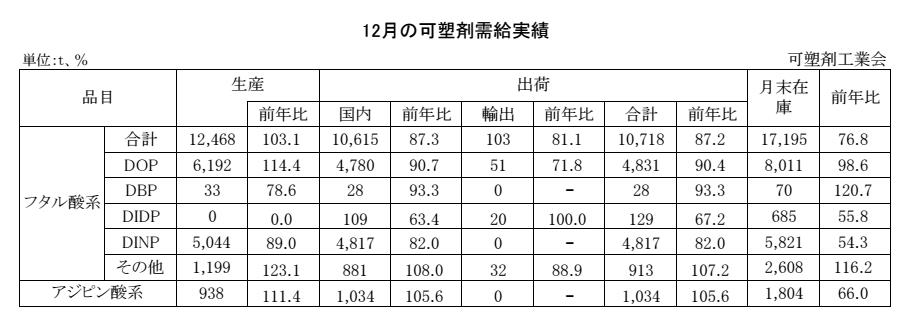12-12-(年間使用)可塑剤需給実績表 Copy conv 0