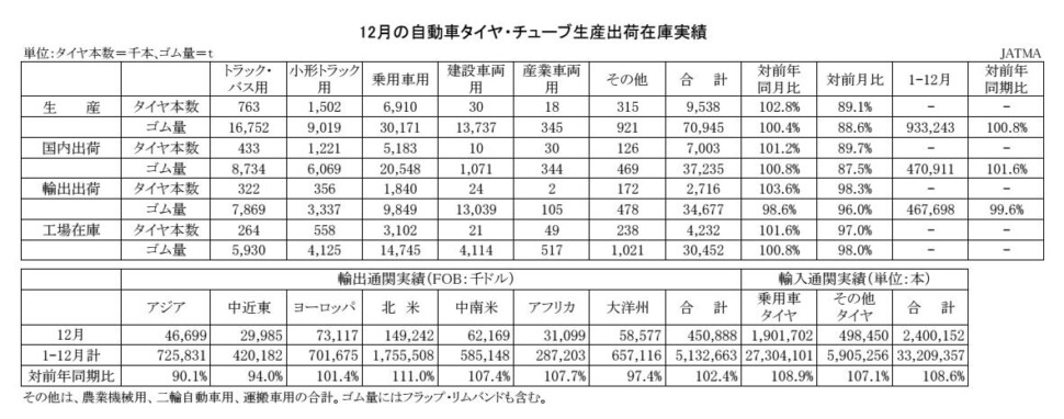 03-月別-累計-自動車タイヤ・チューブ生産、出荷、在庫実績・00-期間統計-2段11行 Copy conv 0