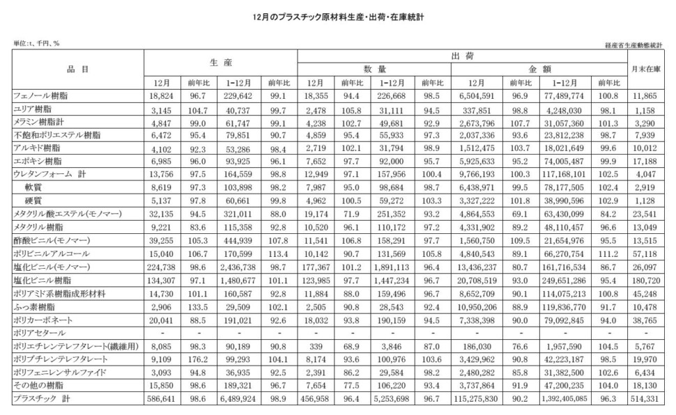 12-16-(年間使用)プラスチック原材料生産・出荷・在庫統計 00-期間統計-縦28横4 経済産業省HP Copy conv 0