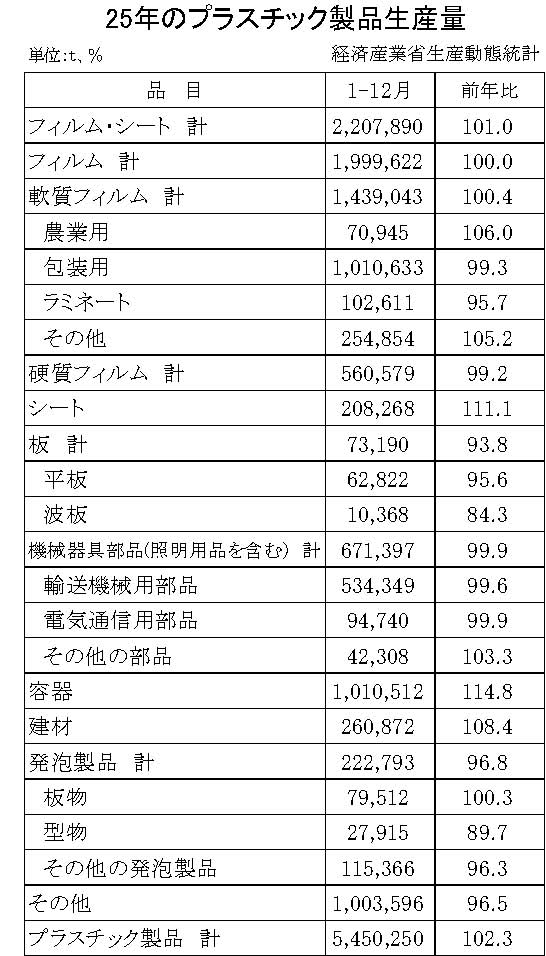 12-19-(年間使用)プラスチック製品統計　00-期間統計-縦27横4 経済産業省HP