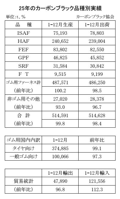 15-月別-カーボンブラック品種別実績・00-期間統計1-12-3段12行 Copy conv 0