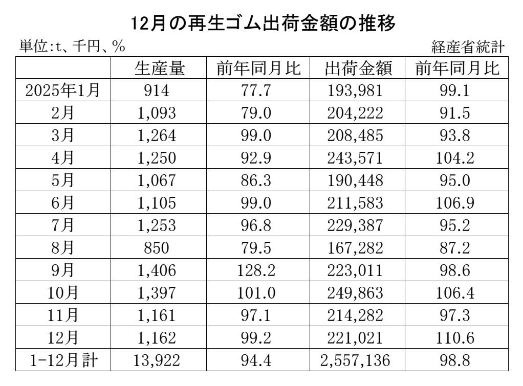 10-月別-再生ゴム・00-期間統計_経産省HP_2段16行 Copy conv 0
